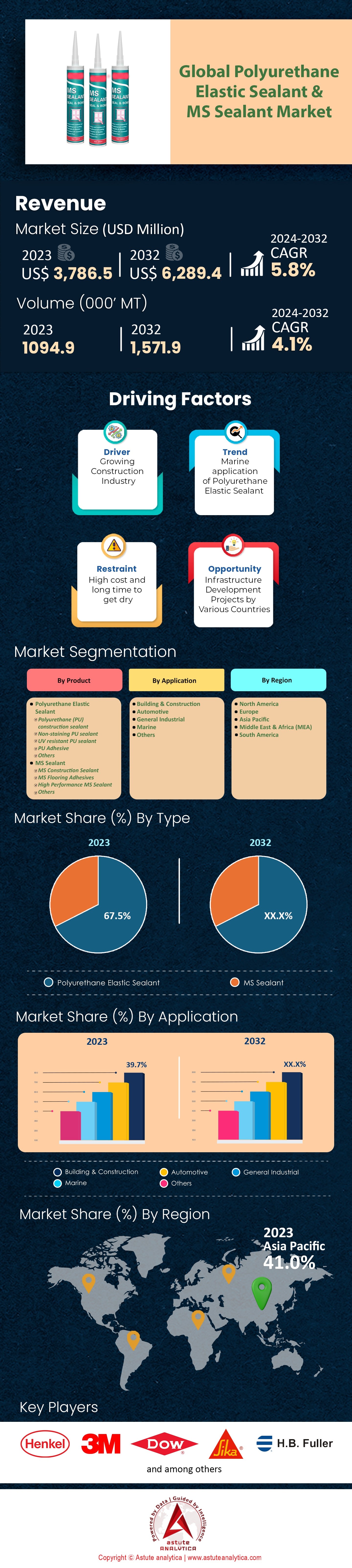 폴리우레탄 탄성 실란트 및 MS 실란트 시장